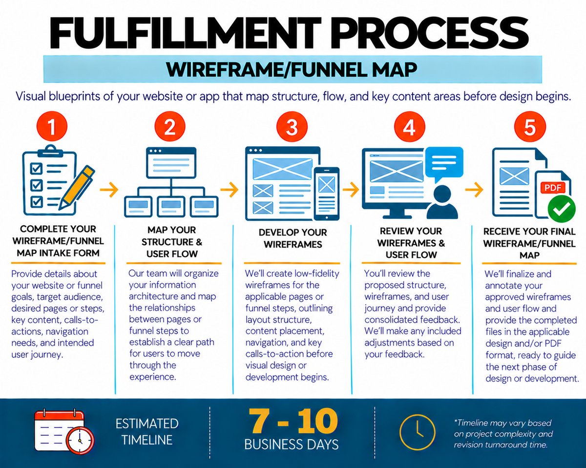 Wireframe / Funnel Map