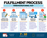 Wireframe / Funnel Map