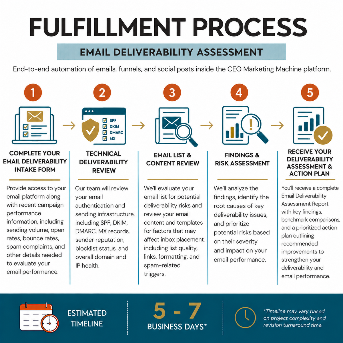 Email Deliverability Assessment